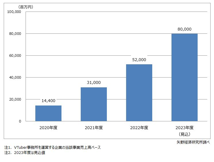 VTuber市場規模が拡大している様子を表したグラフ